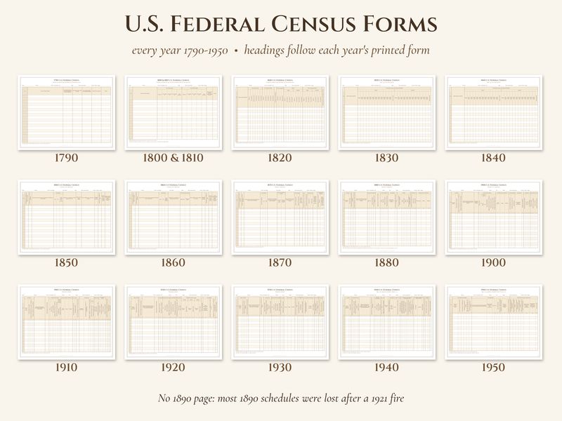 Genealogy Research Binder: Fillable Family History and Census Forms: Census 1790 1950